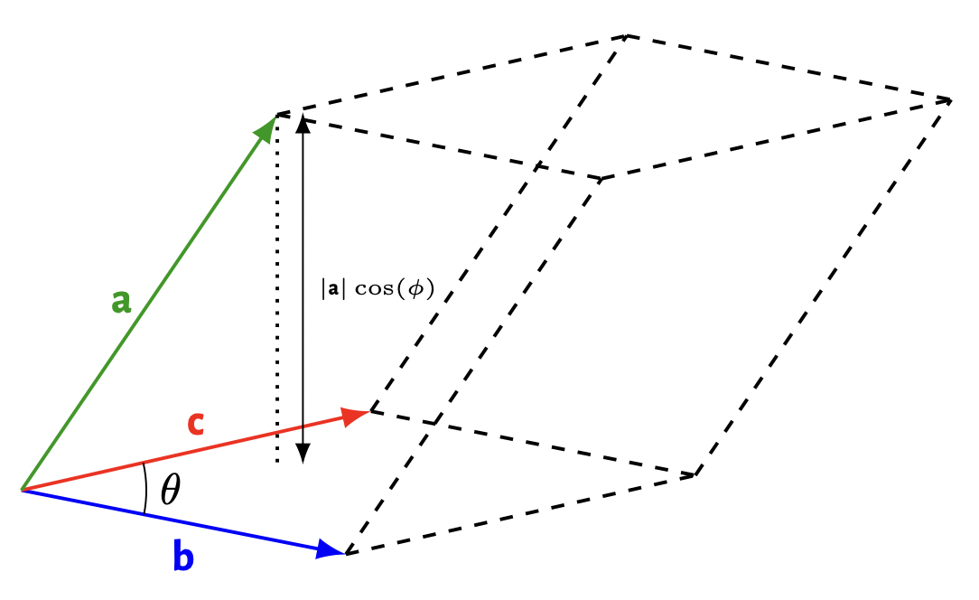 Scalar triple product