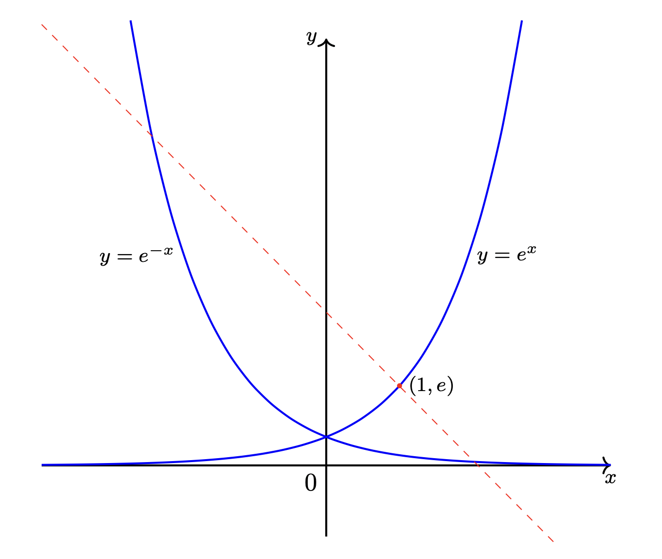 Exponential functions